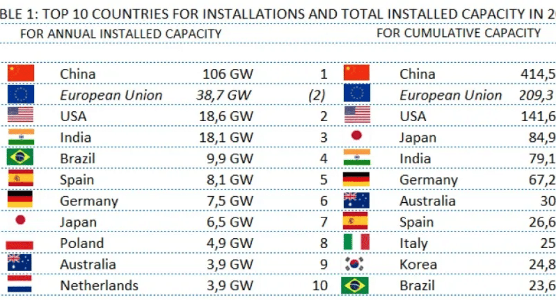 Top 10 des los mejores países con instalaciones fotovoltaicas en 2022