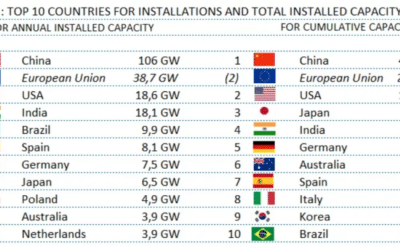 Top 10 des los mejores países con instalaciones fotovoltaicas en 2022